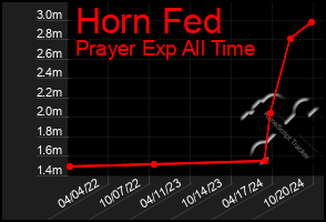 Total Graph of Horn Fed