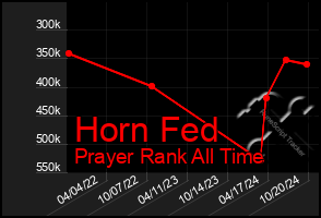 Total Graph of Horn Fed