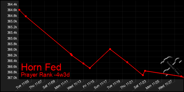 Last 31 Days Graph of Horn Fed