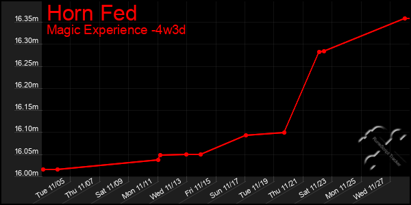 Last 31 Days Graph of Horn Fed