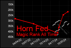 Total Graph of Horn Fed