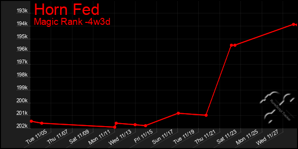 Last 31 Days Graph of Horn Fed