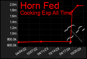 Total Graph of Horn Fed