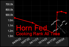 Total Graph of Horn Fed