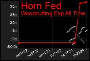 Total Graph of Horn Fed