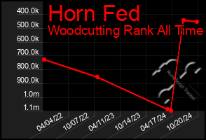 Total Graph of Horn Fed