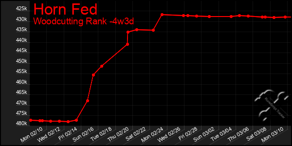 Last 31 Days Graph of Horn Fed