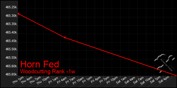 Last 7 Days Graph of Horn Fed