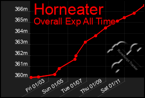 Total Graph of Horneater