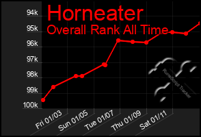 Total Graph of Horneater