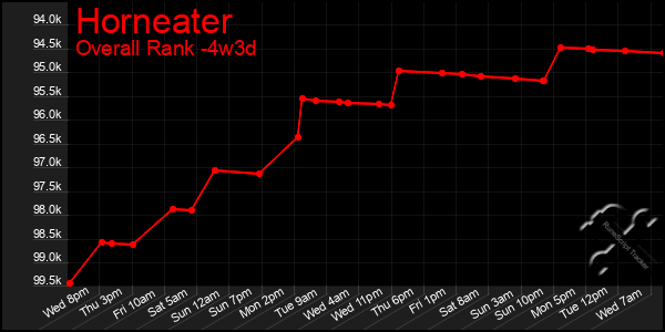 Last 31 Days Graph of Horneater