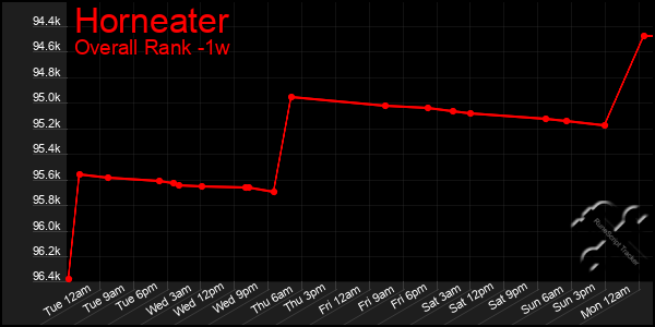 1 Week Graph of Horneater