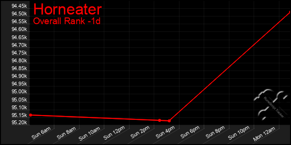 Last 24 Hours Graph of Horneater