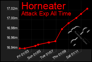 Total Graph of Horneater