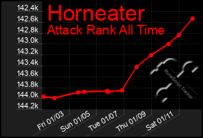 Total Graph of Horneater