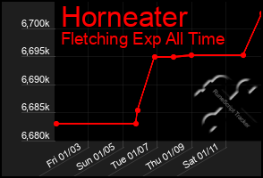 Total Graph of Horneater