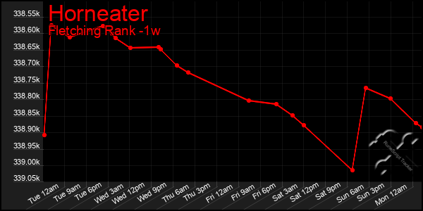 Last 7 Days Graph of Horneater