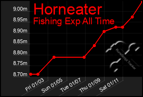 Total Graph of Horneater