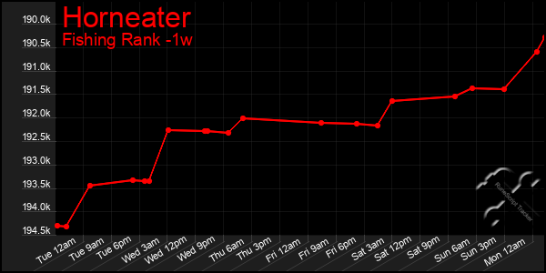 Last 7 Days Graph of Horneater