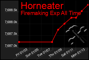 Total Graph of Horneater