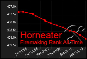 Total Graph of Horneater