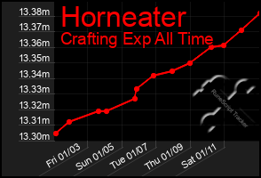 Total Graph of Horneater