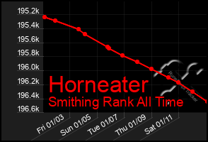 Total Graph of Horneater