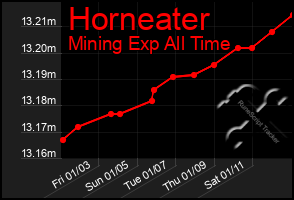 Total Graph of Horneater