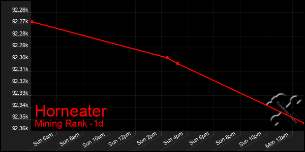 Last 24 Hours Graph of Horneater