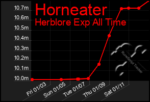 Total Graph of Horneater