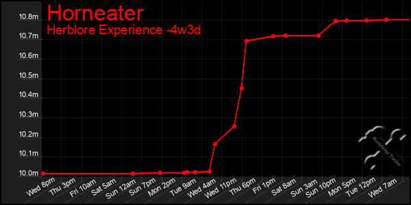 Last 31 Days Graph of Horneater