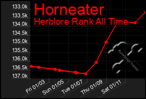 Total Graph of Horneater