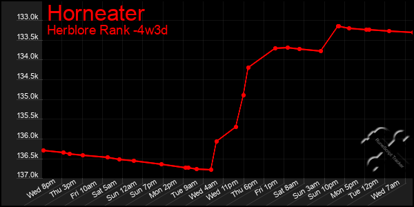 Last 31 Days Graph of Horneater