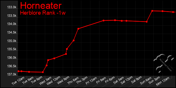 Last 7 Days Graph of Horneater