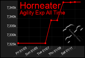 Total Graph of Horneater