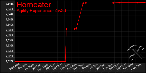 Last 31 Days Graph of Horneater