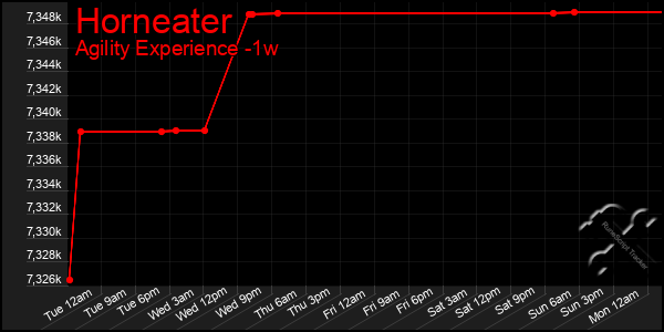 Last 7 Days Graph of Horneater