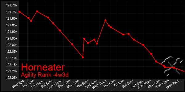 Last 31 Days Graph of Horneater