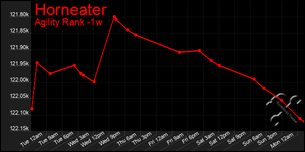 Last 7 Days Graph of Horneater