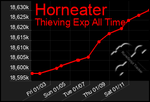 Total Graph of Horneater