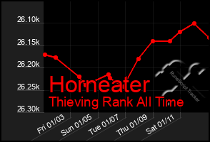 Total Graph of Horneater