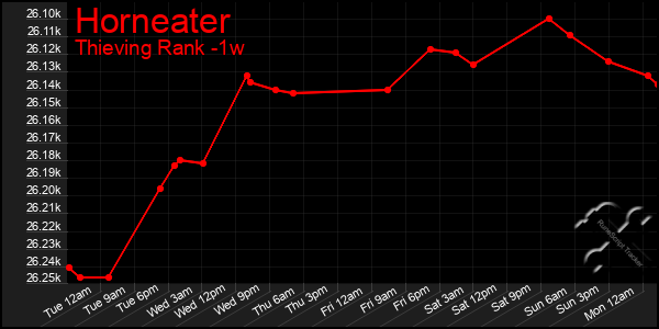 Last 7 Days Graph of Horneater