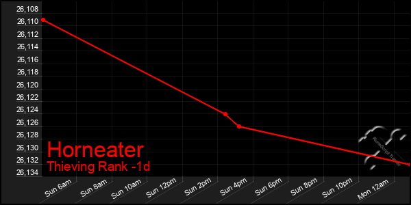 Last 24 Hours Graph of Horneater