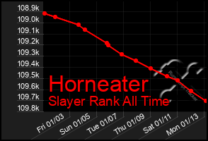 Total Graph of Horneater