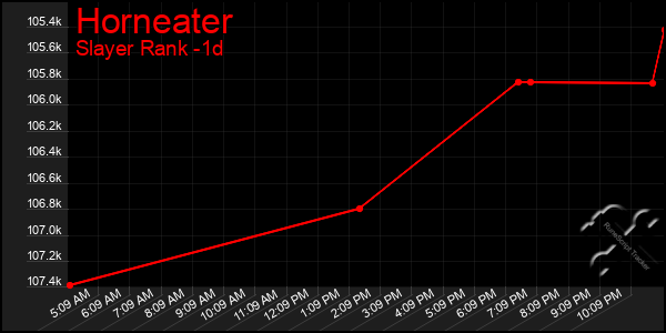 Last 24 Hours Graph of Horneater