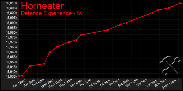 Last 7 Days Graph of Horneater