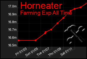 Total Graph of Horneater