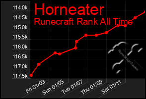 Total Graph of Horneater