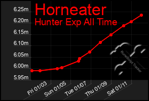 Total Graph of Horneater