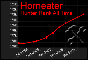 Total Graph of Horneater